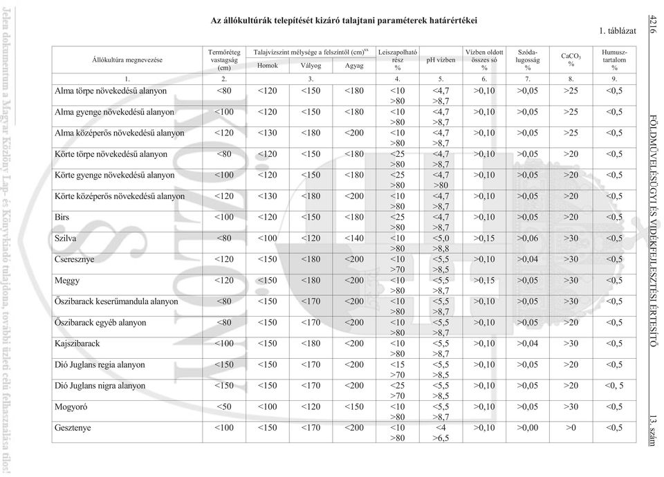 Alma törpe növekedésû alanyon <80 <120 <150 <180 <10 >80 Alma gyenge növekedésû alanyon <100 <120 <150 <180 <10 >80 Alma középerõs növekedésû alanyon <120 <130 <180 <200 <10 >80 Körte törpe