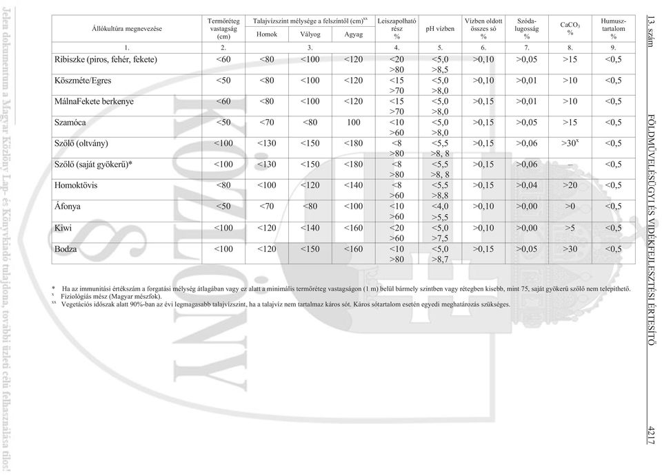 Ribiszke (piros, fehér, fekete) <60 <80 <100 <120 <20 >80 Köszméte/Egres <50 <80 <100 <120 <15 >70 MálnaFekete berkenye <60 <80 <100 <120 <15 >70 Szamóca <50 <70 <80 100 <10 >60 Szõlõ (oltvány) <100