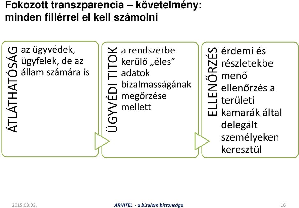 bizalmasságának megőrzése mellett ELLENŐRZÉS érdemi és részletekbe menő ellenőrzés a