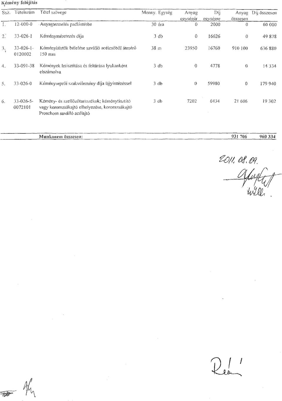 33-091-38 Kémények letisztítása és feltárása lyukanként 3 db elszámolva 5. 33-026-0 Kéményseprői szakvélemény díja ügyintézéssel 3 db 0 4778 0 59980 0 14 334 0 179 940 6.