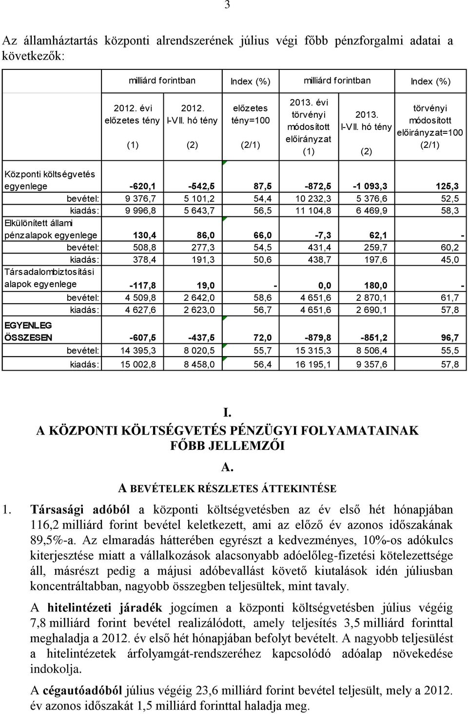hó tény (2) törvényi módosított előirányzat=100 (2/1) Központi költségvetés egyenlege -620,1-542,5 87,5-872,5-1 093,3 125,3 bevétel: 9 376,7 5 101,2 54,4 10 232,3 5 376,6 52,5 kiadás: 9 996,8 5 643,7