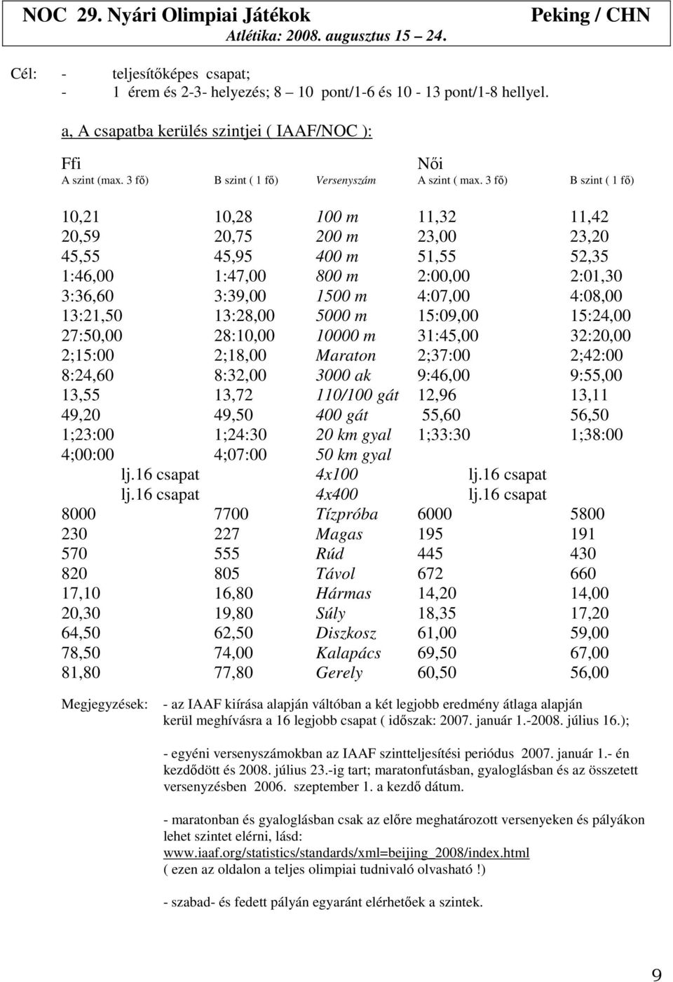 3 fő) B szint ( 1 fő) 10,21 10,28 100 m 11,32 11,42 20,59 20,75 200 m 23,00 23,20 45,55 45,95 400 m 51,55 52,35 1:46,00 1:47,00 800 m 2:00,00 2:01,30 3:36,60 3:39,00 1500 m 4:07,00 4:08,00 13:21,50