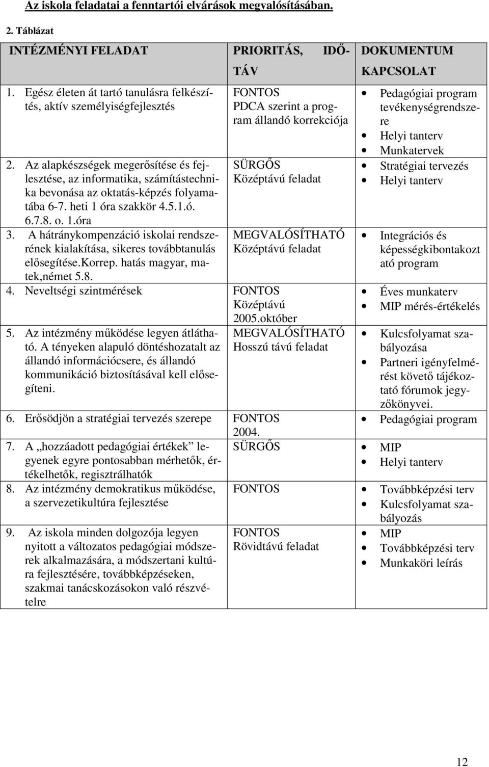 Az alapkészségek megerısítése és fejlesztése, az informatika, számítástechnika bevonása az oktatás-képzés folyamatába 6-7. heti 1 óra szakkör 4.5.1.ó. 6.7.8. o. 1.óra 3.