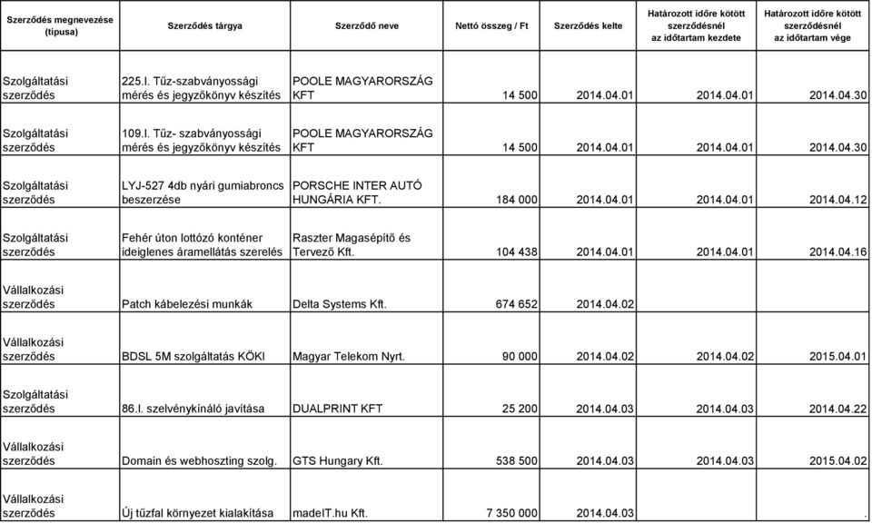 674 652 2014.04.02 BDSL 5M szolgáltatás KÖKI Magyar Telekom Nyrt. 90 000 2014.04.02 2014.04.02 2015.04.01 86.l. szelvénykínáló javítása DUALPRINT KFT 25 200 2014.04.03 2014.04.03 2014.04.22 Domain és webhoszting szolg.