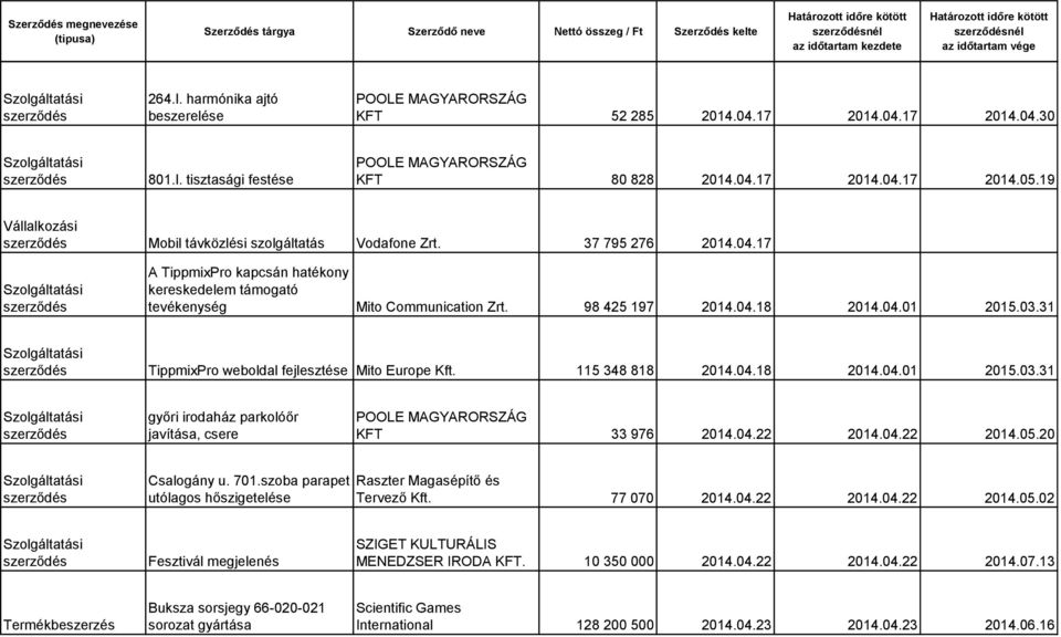 31 TippmixPro weboldal fejlesztése Mito Europe Kft. 115 348 818 2014.04.18 2014.04.01 2015.03.31 győri irodaház parkolóőr javítása, csere KFT 33 976 2014.04.22 2014.04.22 2014.05.20 Csalogány u. 701.