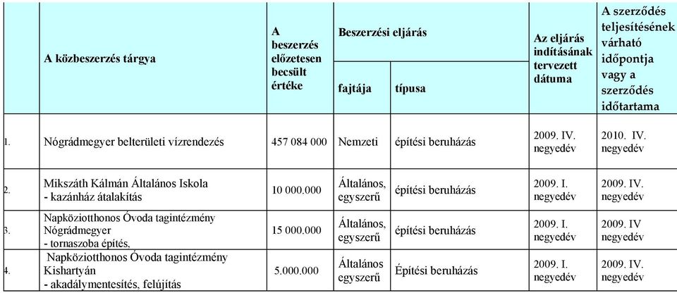 Nógrádmegyer belterületi vízrendezés 457 084 000 Nemzeti építési beruházás 2.