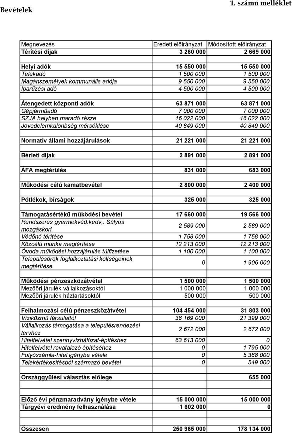 Átengedett központi adók 63 871 000 63 871 000 Gépjárműadó 7 000 000 7 000 000 SZJA helyben maradó része 16 022 000 16 022 000 Jövedelemkülönbség mérséklése 40 849 000 40 849 000 Normatív állami