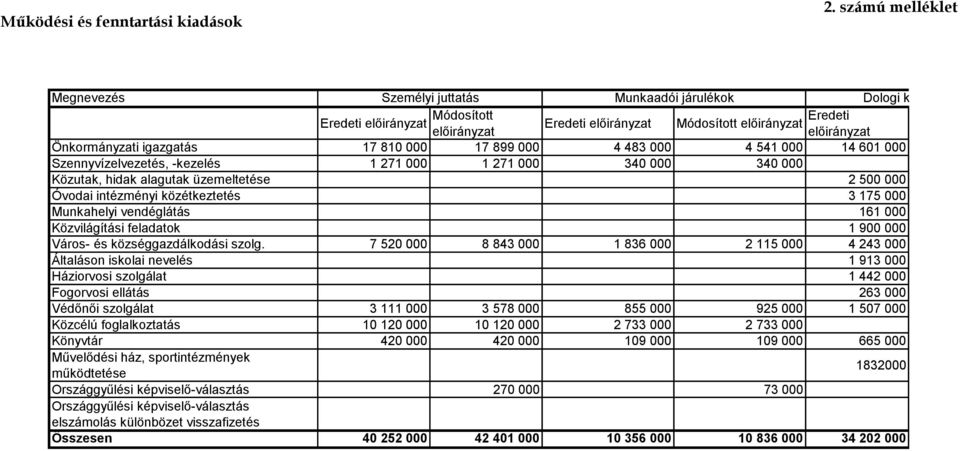 Önkormányzati igazgatás 17 810 000 17 899 000 4 483 000 4 541 000 14 601 000 Szennyvízelvezetés, -kezelés 1 271 000 1 271 000 340 000 340 000 Közutak, hidak alagutak üzemeltetése 2 500 000 Óvodai