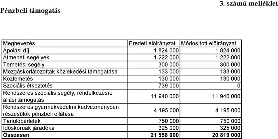 Mozgáskorlátozottak közlekedési támogatása 133 000 133 000 Köztemetés 130 000 130 000 Szociális étkeztetés 739 000 0 Rendszeres