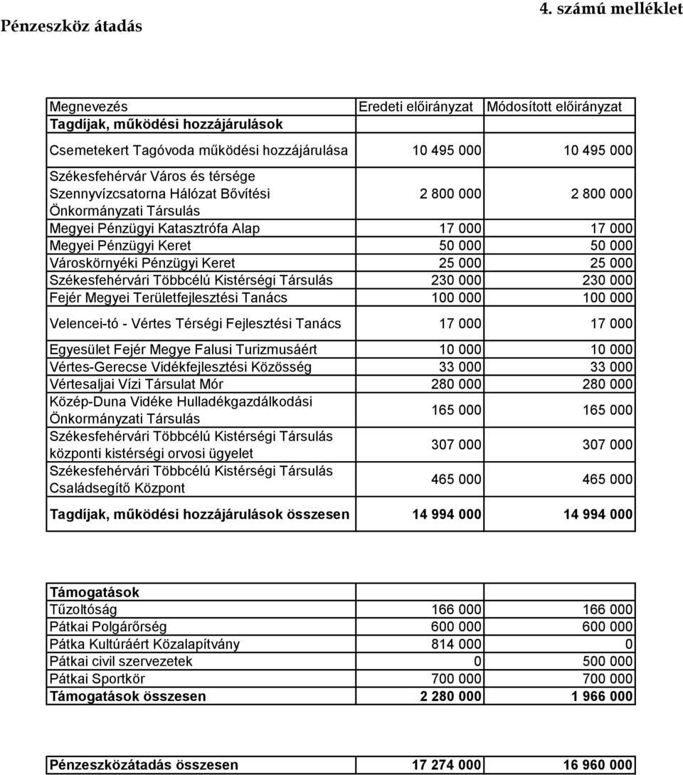 000 Önkormányzati Társulás Megyei Pénzügyi Katasztrófa Alap 17 000 17 000 Megyei Pénzügyi Keret 50 000 50 000 Városkörnyéki Pénzügyi Keret 25 000 25 000 Székesfehérvári Többcélú Kistérségi Társulás