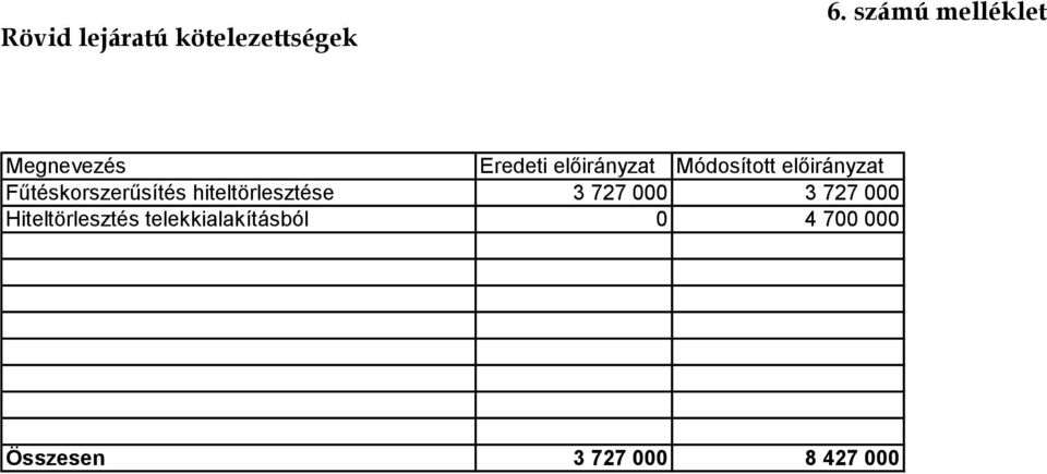 hiteltörlesztése 3 727 000 3 727 000