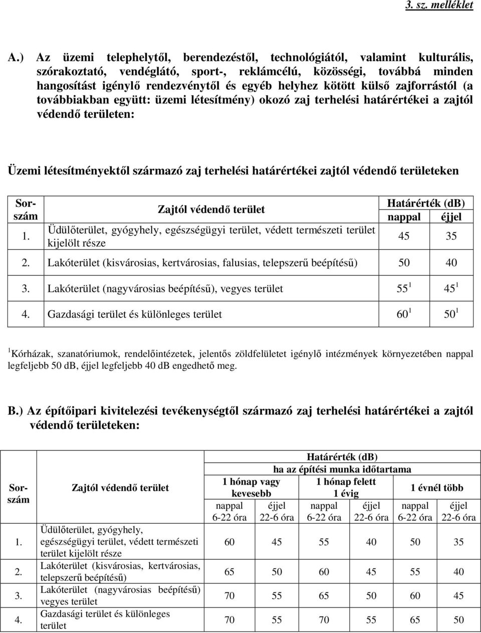 kötött külsı zajforrástól (a továbbiakban együtt: üzemi létesítmény) okozó zaj terhelési határértékei a zajtól védendı területen: Üzemi létesítményektıl származó zaj terhelési határértékei zajtól