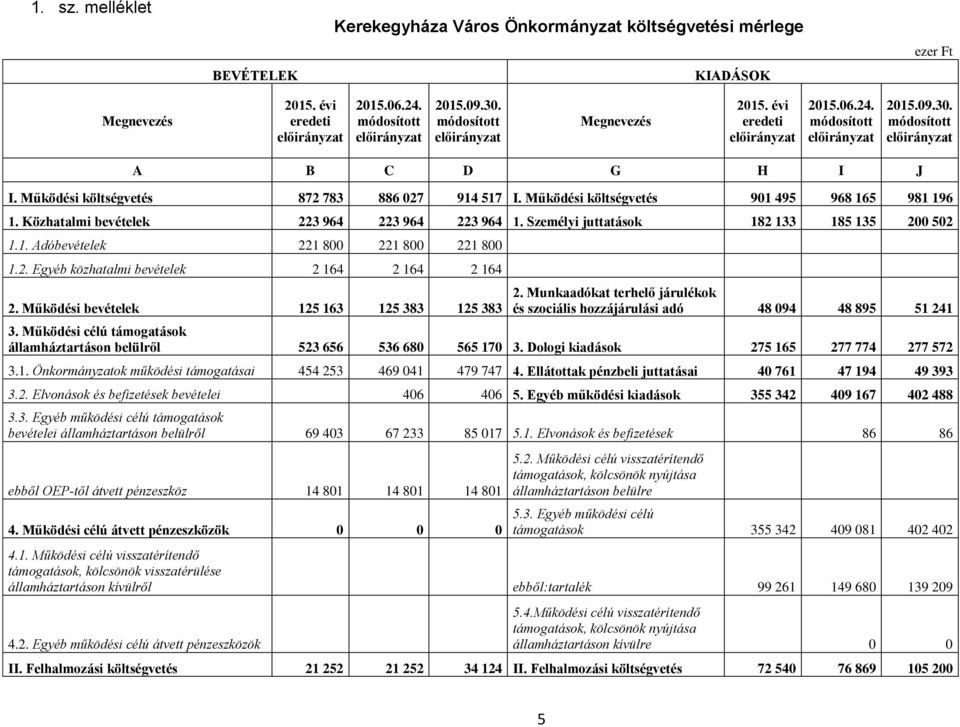2. Egyéb közhatalmi bevételek 2 164 2 164 2 164 2. Működési bevételek 125 163 125 383 125 383 2. Munkaadókat terhelő járulékok és szociális hozzájárulási adó 48 094 48 895 51 241 3.