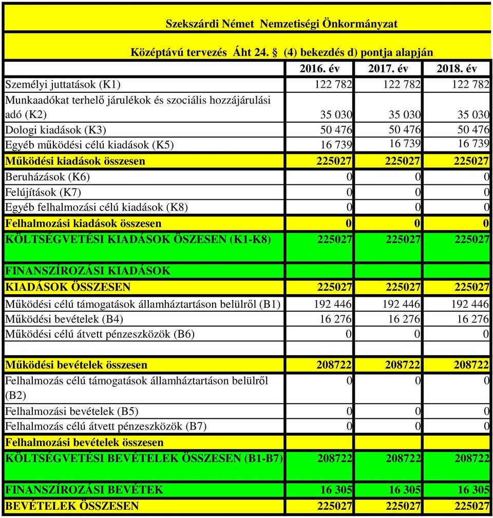 kiadások (K5) 16 739 16 739 16 739 Mőködési kiadások összesen 22527 22527 22527 Beruházások (K6) Felújítások (K7) Egyéb felhalmozási célú kiadások (K8) Felhalmozási kiadások összesen KÖLTSÉGVETÉSI