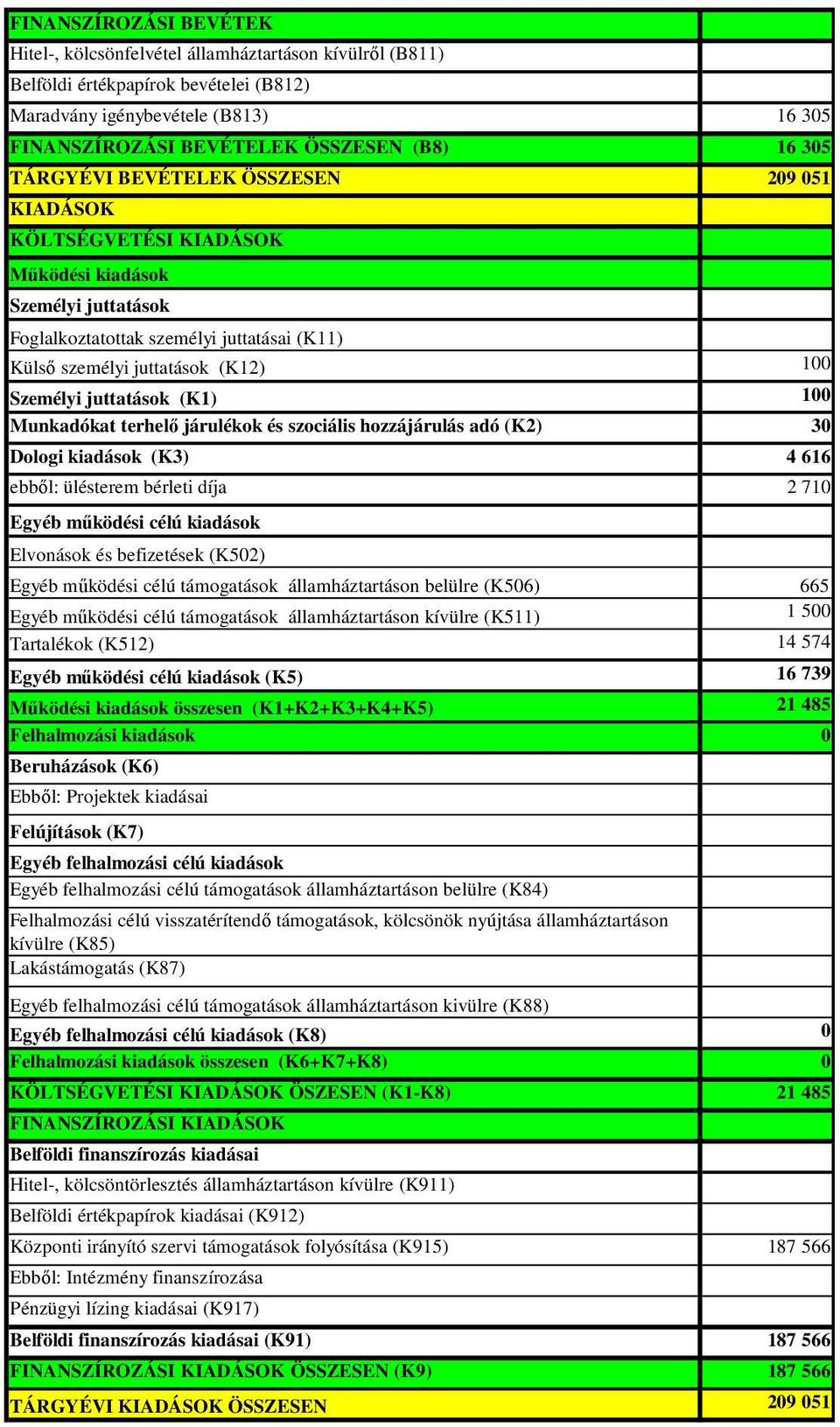 juttatások (K1) 1 Munkadókat terhelı járulékok és szociális hozzájárulás adó (K2) 3 Dologi kiadások (K3) 4 616 ebbıl: ülésterem bérleti díja 2 71 Egyéb mőködési célú kiadások Elvonások és befizetések