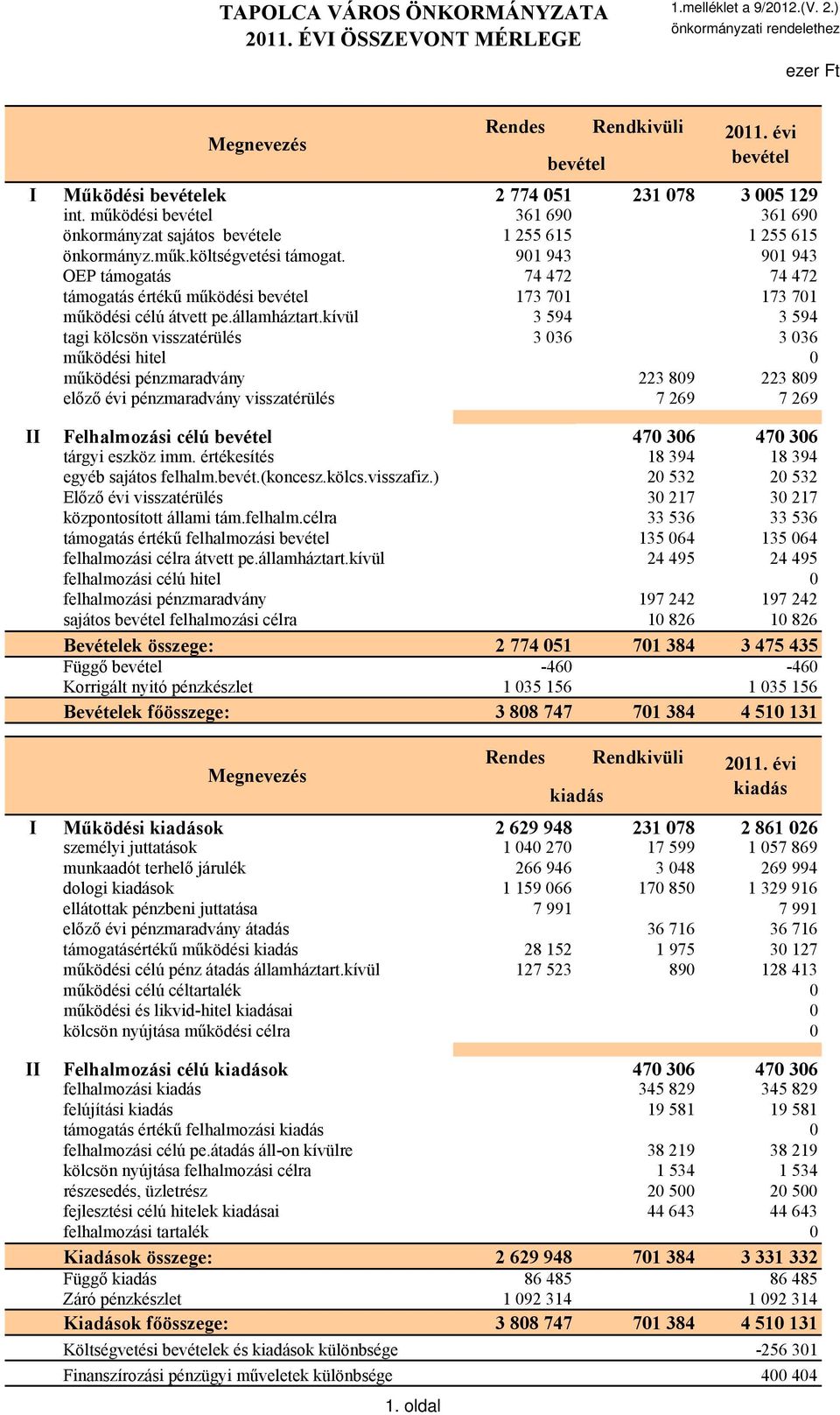 901 943 901 943 OEP támogatás 74 472 74 472 támogatás értékű működési bevétel 173 701 173 701 működési célú átvett pe.államháztart.