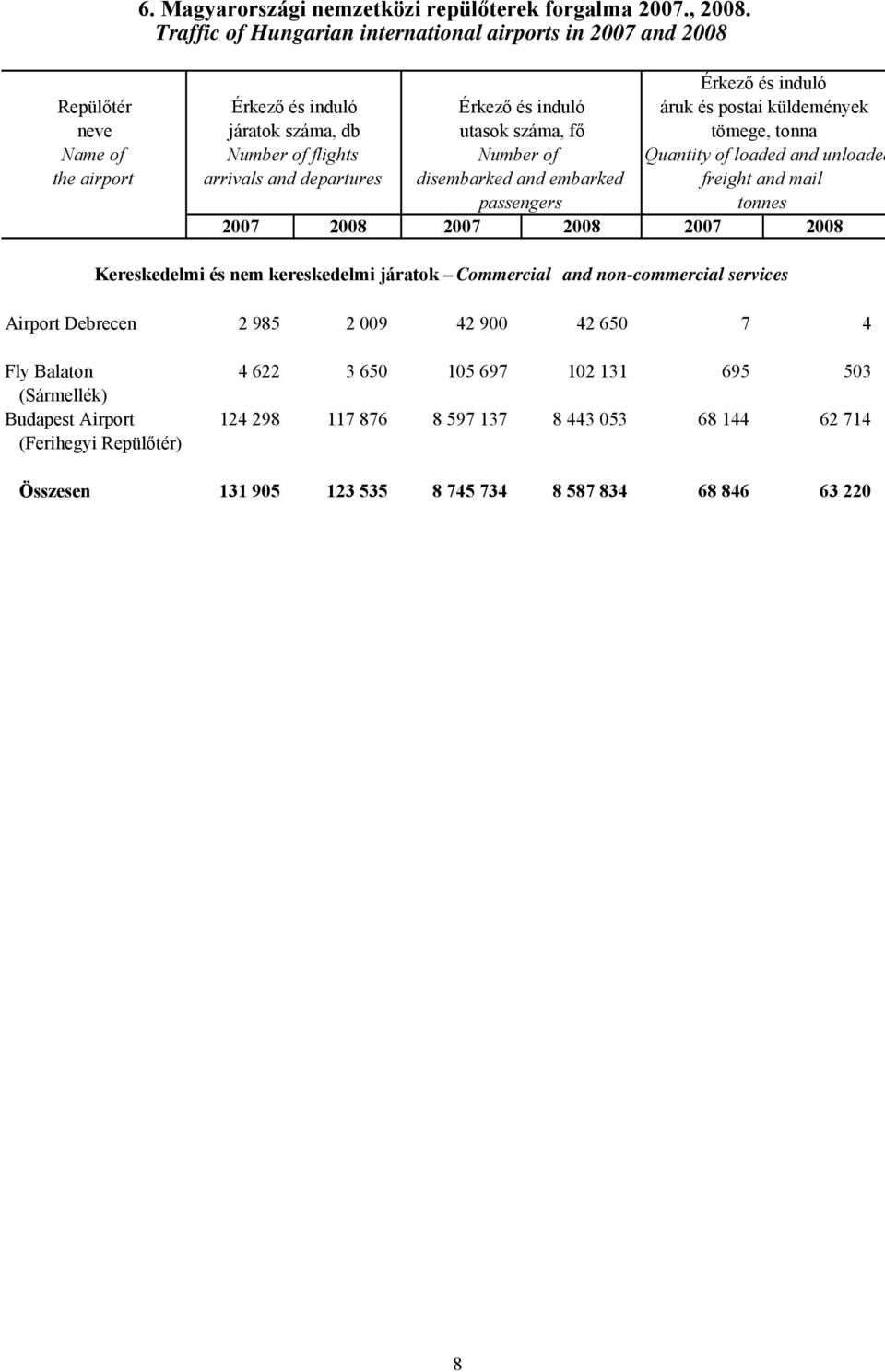 száma, fő tömege, tonna Number of flights Number of Quantity of loaded and unloaded arrivals and departures disembarked and embarked freight and mail passengers tonnes 2007 2008 2007 2008 2007 2008