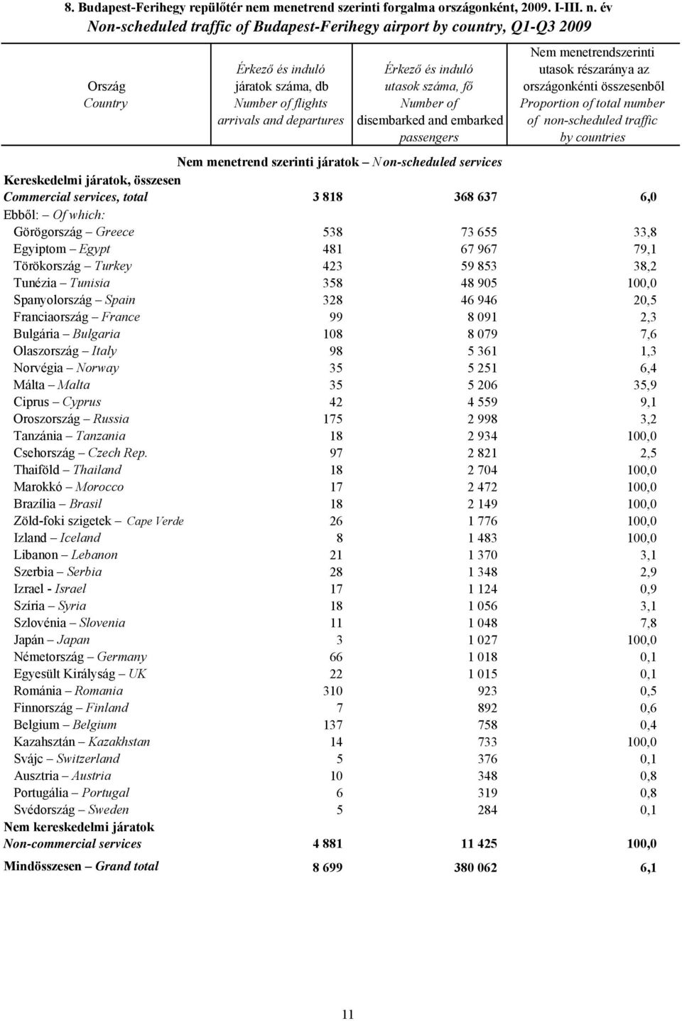 év Non-scheduled traffic of Budapest-Ferihegy airport by country, Q1-Q3 2009 Ország Country Nem menetrendszerinti Érkező és induló Érkező és induló utasok részaránya az járatok száma, db utasok