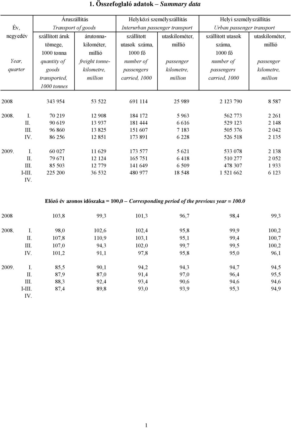 number of passenger number of passenger quarter goods kilometre, passengers kilometre, passengers kilometre, transported, million carried, 1000 million carried, 1000 million 1000 tonnes 2008 343 954