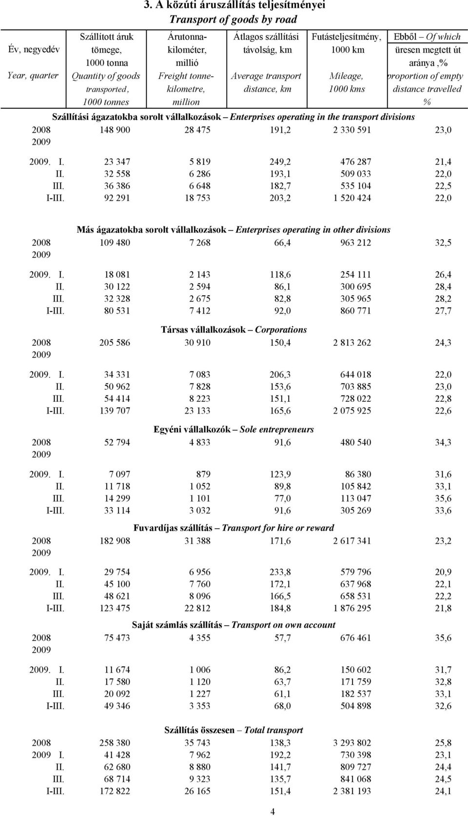travelled 1000 tonnes million % Szállítási ágazatokba sorolt vállalkozások Enterprises operating in the transport divisions 2008 148 900 28 475 191,2 2 330 591 23,0 2009 2009. I.