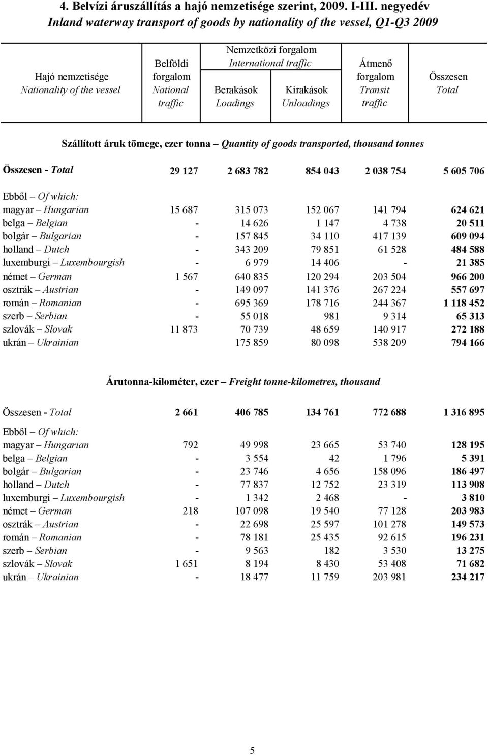 of the vessel National Berakások Kirakások Transit Total traffic Loadings Unloadings traffic Szállított áruk tömege, ezer tonna Quantity of goods transported, thousand tonnes Összesen - Total 29 127