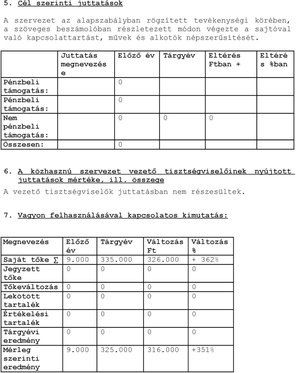 A közhasznú szervezet vezető tisztségviselőinek nyújtott juttatások mértéke, ill. összege A vezető tisztségviselők juttatásban nem részesültek. 7.