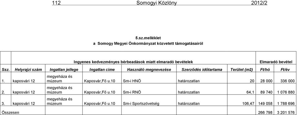 Helyrajzi szám Ingatlan jellege Ingatlan címe Használó megnevezése Szerződés időtartama Terület (m2) Ft/hó Ft/év 1. kaposvári 12 2. kaposvári 12 3.