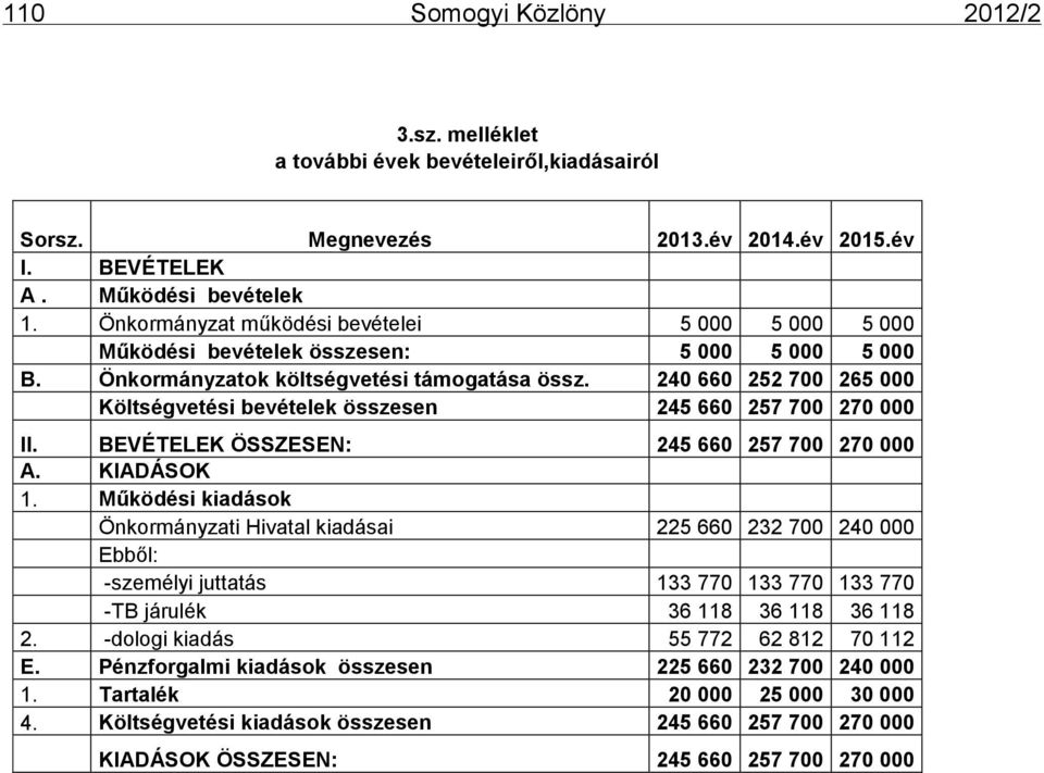 240 660 252 700 265 000 Költségvetési bevételek összesen 245 660 257 700 270 000 II. BEVÉTELEK ÖSSZESEN: 245 660 257 700 270 000 A. KIADÁSOK 1.