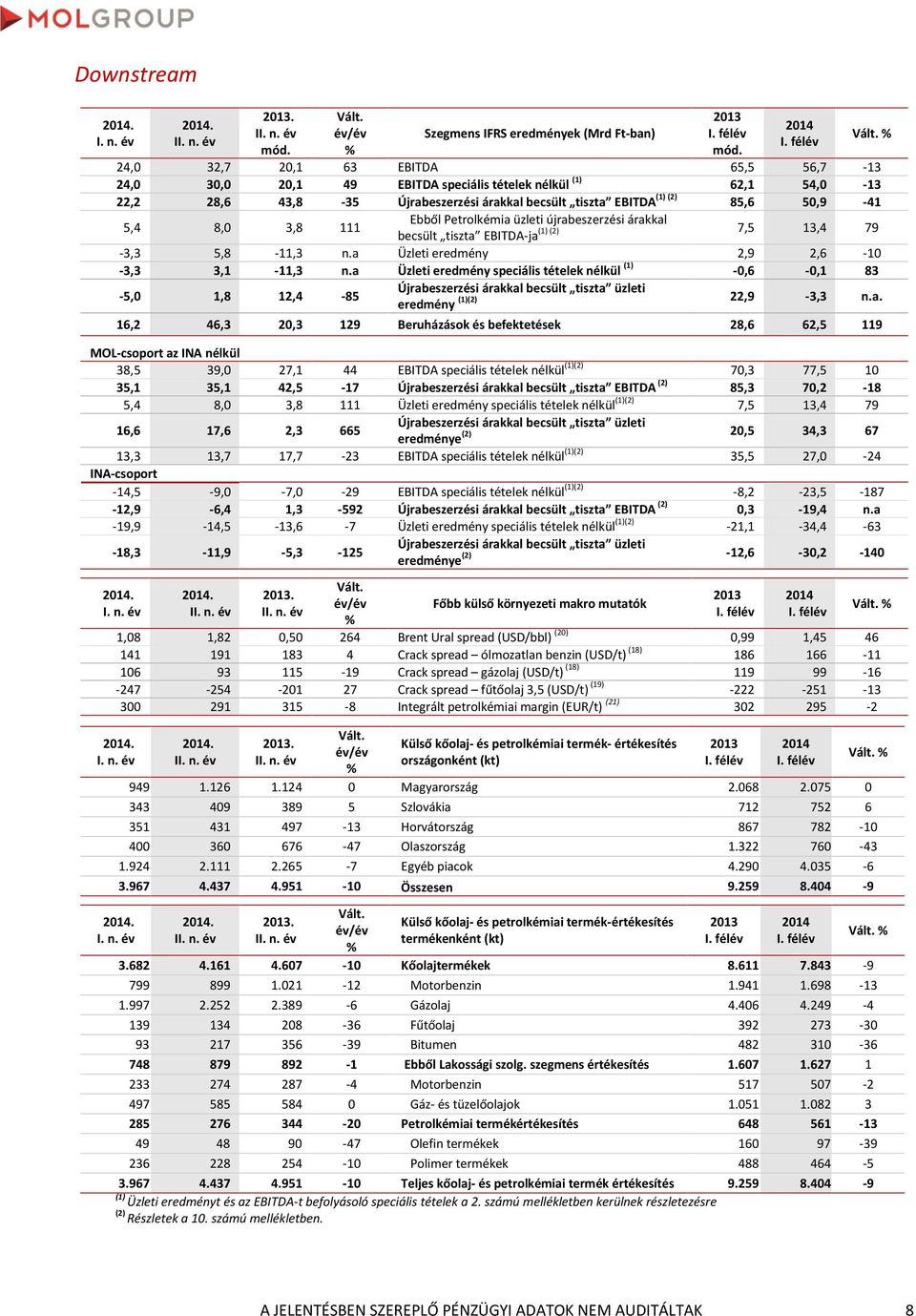 3,8 111 Ebből Petrolkémia üzleti újrabeszerzési árakkal (1) (2) becsült tiszta EBITDA-ja 7,5 13,4 79-3,3 5,8-11,3 n.a Üzleti eredmény 2,9 2,6-10 -3,3 3,1-11,3 n.