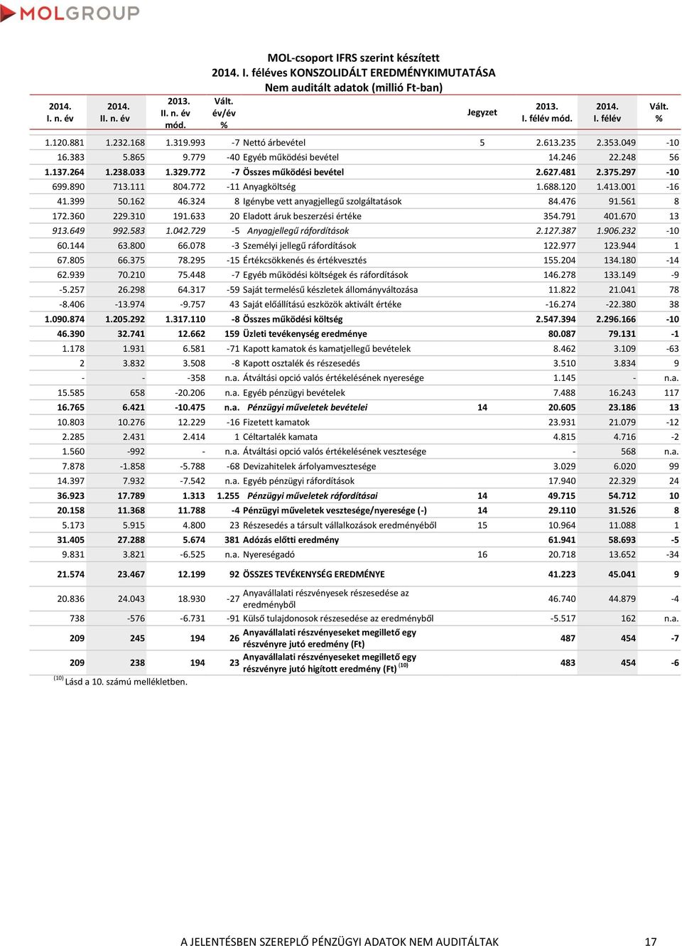 001-16 41.399 50.162 46.324 8 Igénybe vett anyagjellegű szolgáltatások 84.476 91.561 8 172.360 229.310 191.633 20 Eladott áruk beszerzési értéke 354.791 401.670 13 913.649 992.583 1.042.