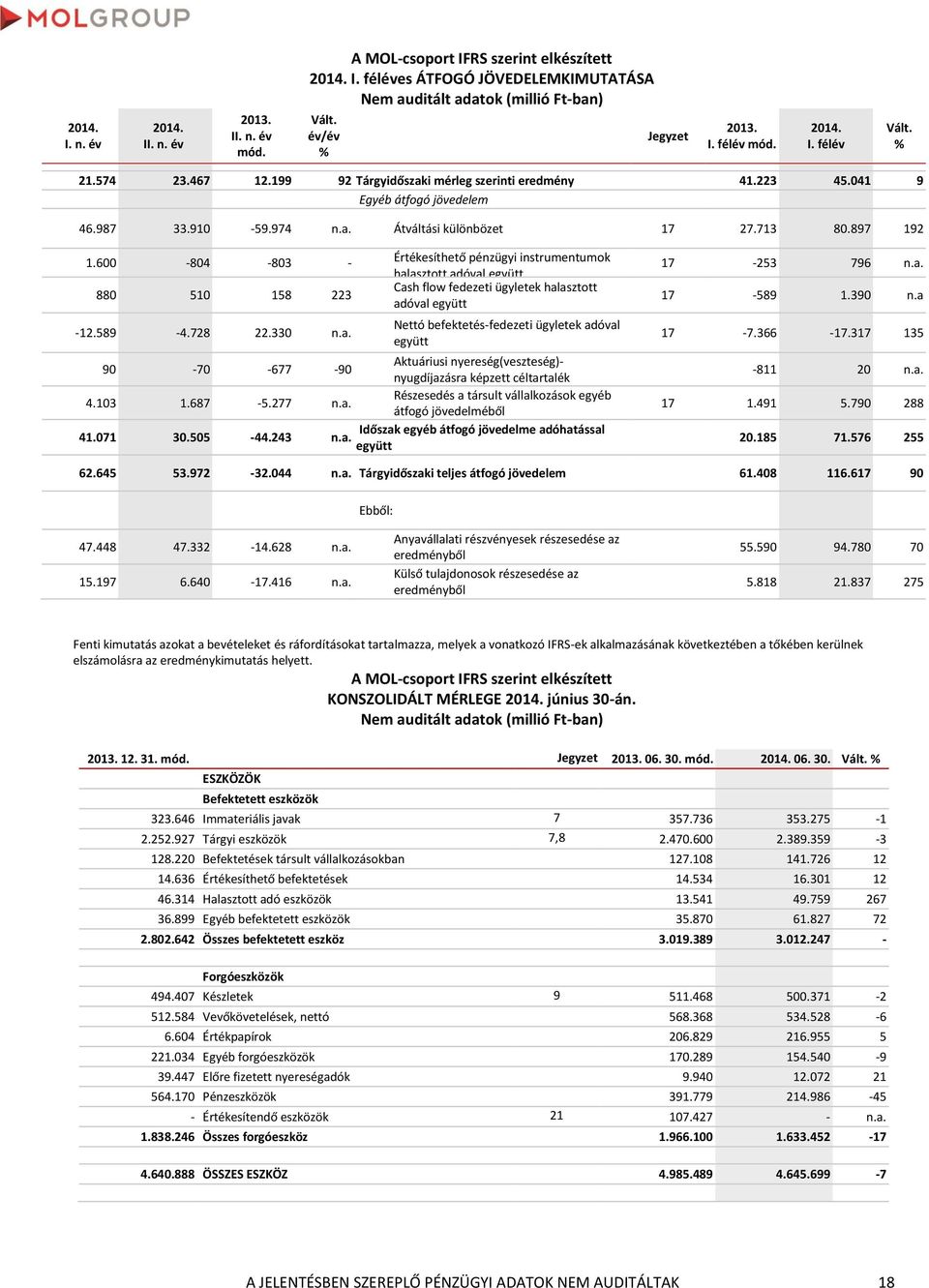 Átváltási különbözet 17 27.713 80.897 192 1.600-804 -803-880 510 158 223-12.589-4.728 22.330 n.a.