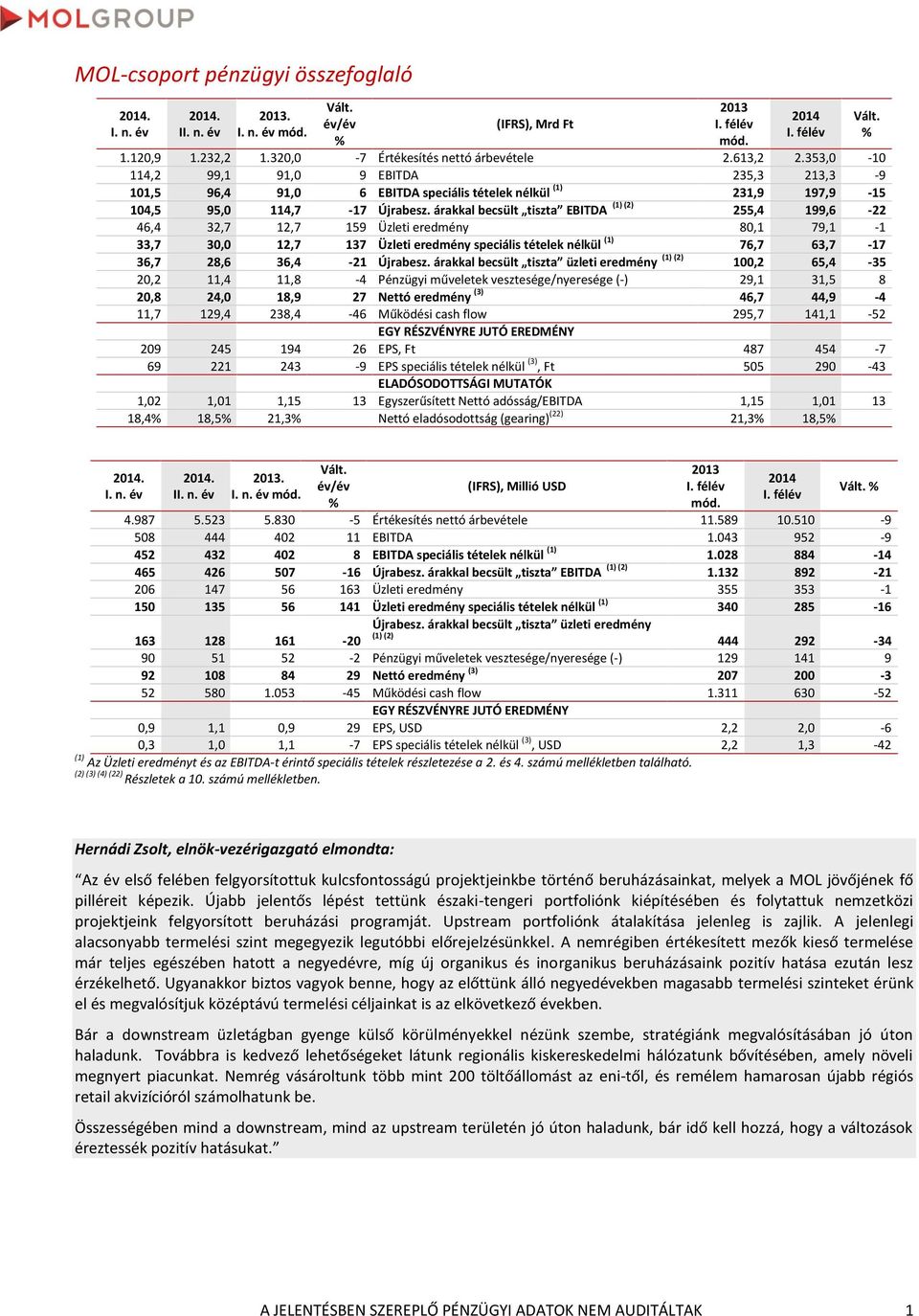 árakkal becsült tiszta EBITDA (1) (2) 255,4 199,6-22 46,4 32,7 12,7 159 Üzleti eredmény 80,1 79,1-1 33,7 30,0 12,7 137 Üzleti eredmény speciális tételek nélkül (1) 76,7 63,7-17 36,7 28,6 36,4-21