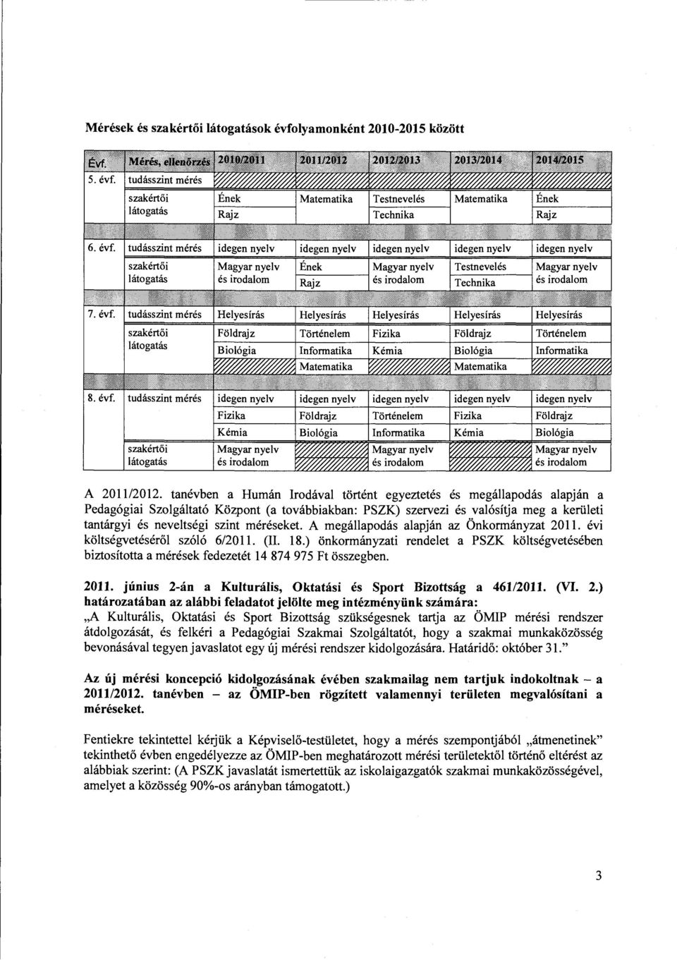 A megállapodás alapján az Önkormányzat 20 ll. évi költségvetéséről szóló 6/2011. (IL 18.) önkormányzati rendelet a PSZK költségvetésében biztosította a ek fedezetét 14 874 975 Ft összegben. 2011.