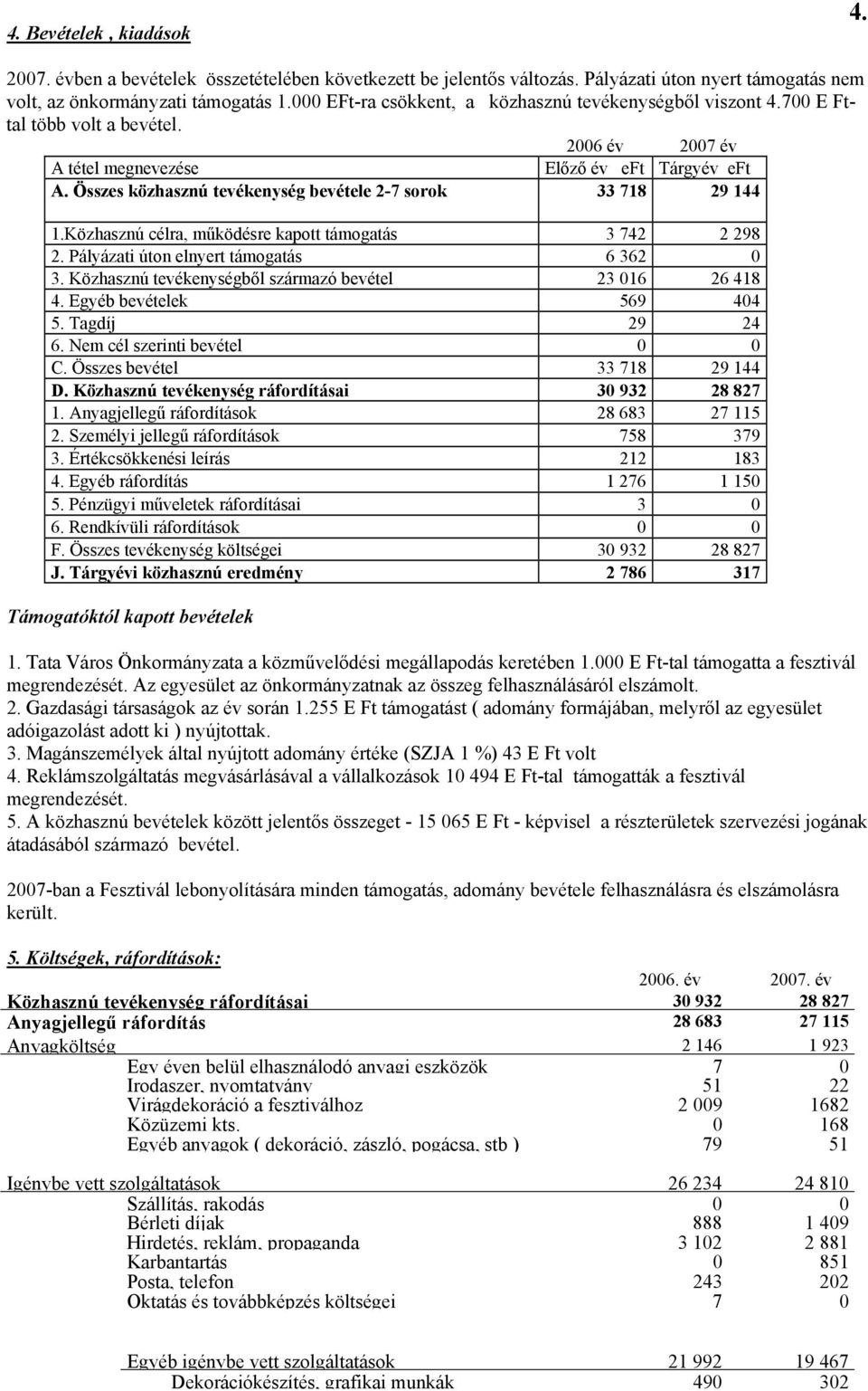 Összes közhasznú tevékenység bevétele 2-7 sorok 33 718 29 144 1.Közhasznú célra, működésre kapott támogatás 3 742 2 298 2. Pályázati úton elnyert támogatás 6 362 3.