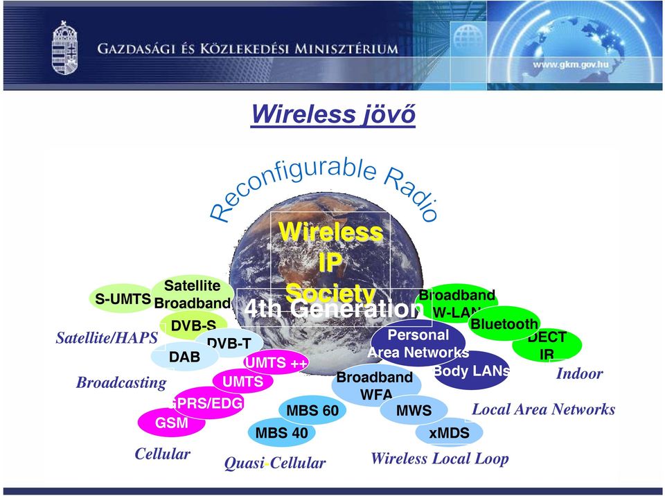 Networks IR UMTS ++ Indoor Broadcasting UMTS Broadband Body LANs WFA GPRS/EDGE