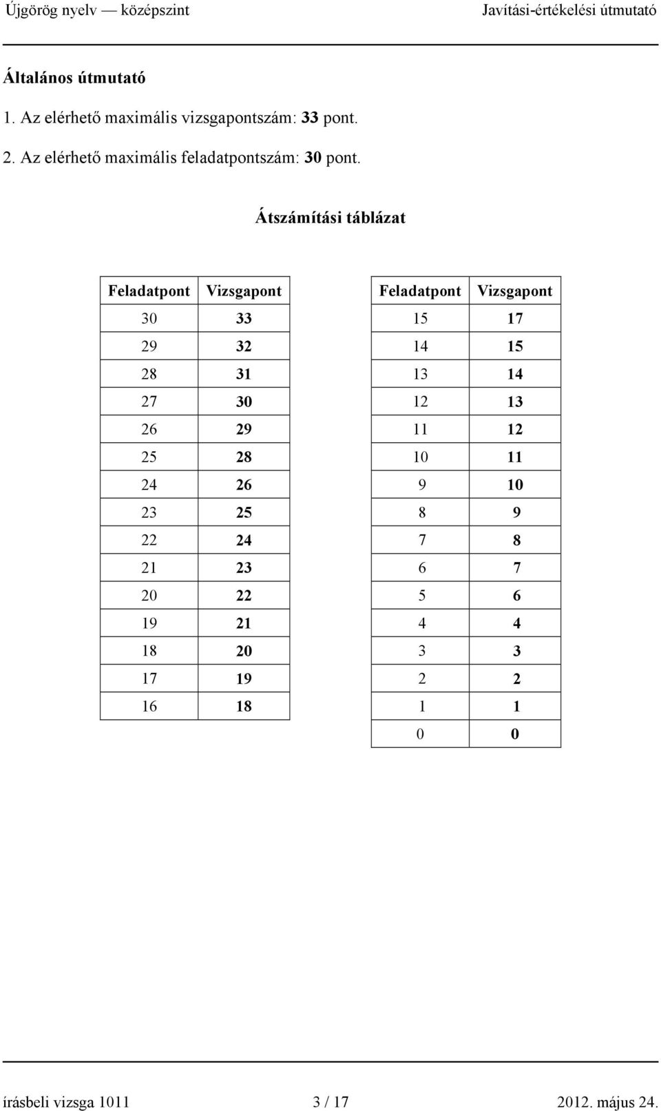 Átszámítási táblázat Feladatpont Vizsgapont Feladatpont Vizsgapont 30 33 15 17 29 32 14 15 28 31 13