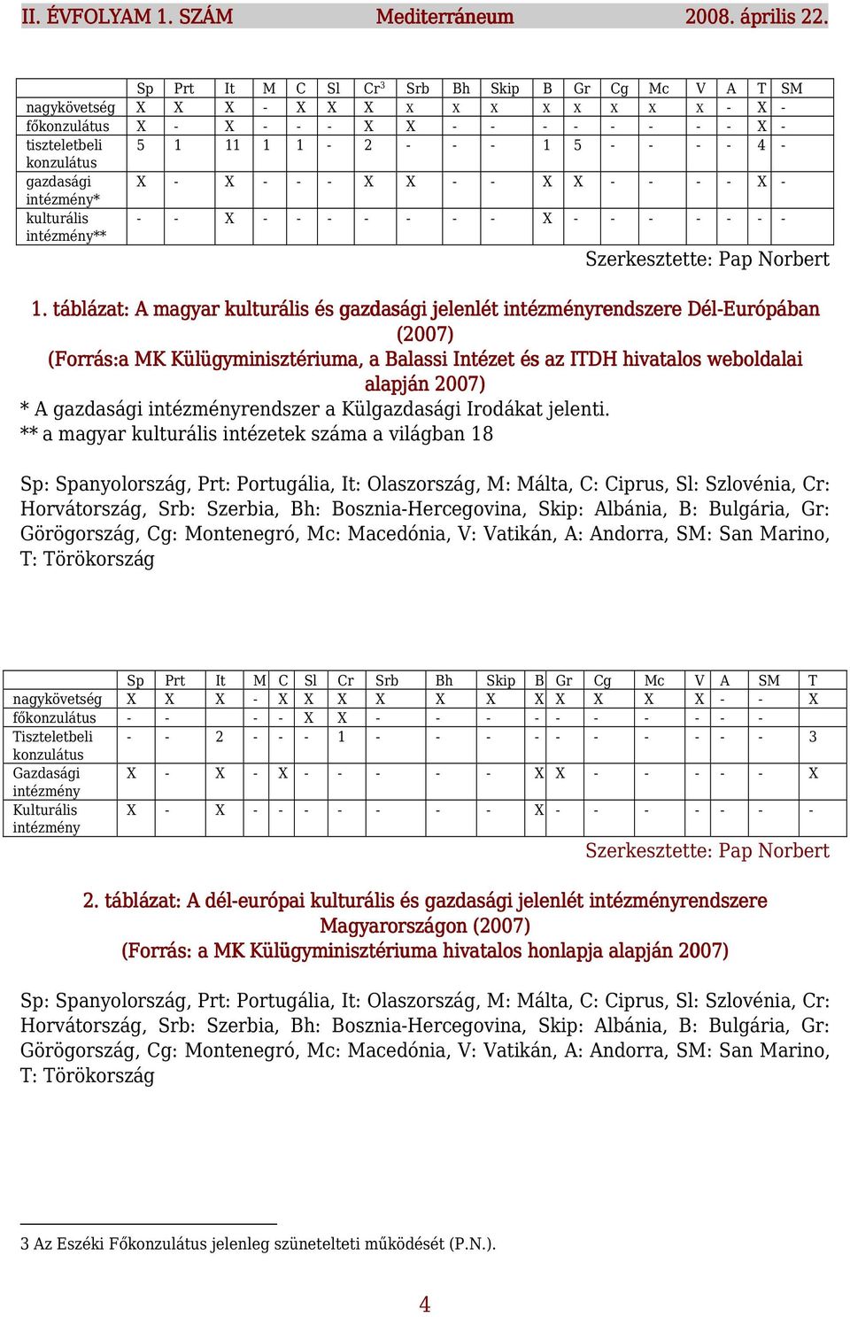 - konzulátus gazdasági X - X - - - X X - - X X - - - - X - intézmény* kulturális intézmény** - - X - - - - - - - X - - - - - - - Szerkesztette: Pap Norbert 1.