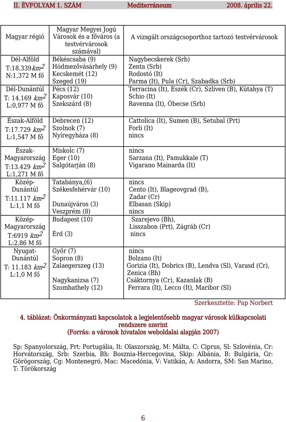 vizsgált országcsoporthoz tartozó testvérvárosok Nagybecskerek (Srb) Zenta (Srb) Rodostó (It) Parma (It), Pula (Cr), Szabadka (Srb) Terracina (It), Eszék (Cr), Szliven (B), Kütahya (T) Schio (It)
