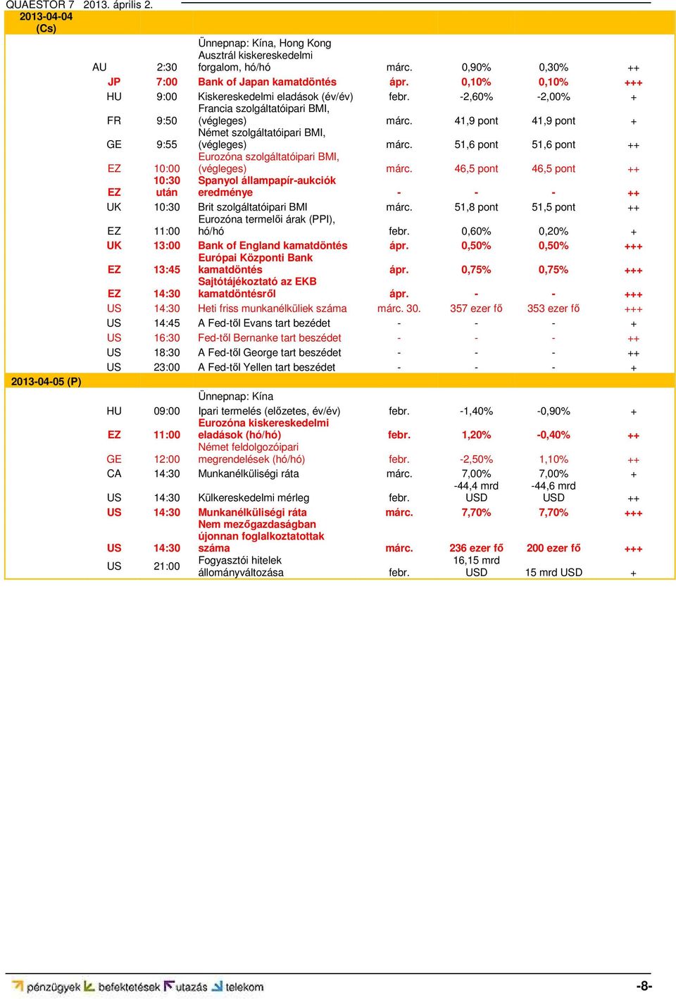 41,9 pont 41,9 pont + Német szolgáltatóipari BMI, GE 9:55 (végleges) márc. 51,6 pont 51,6 pont ++ Eurozóna szolgáltatóipari BMI, EZ 10:00 (végleges) márc.