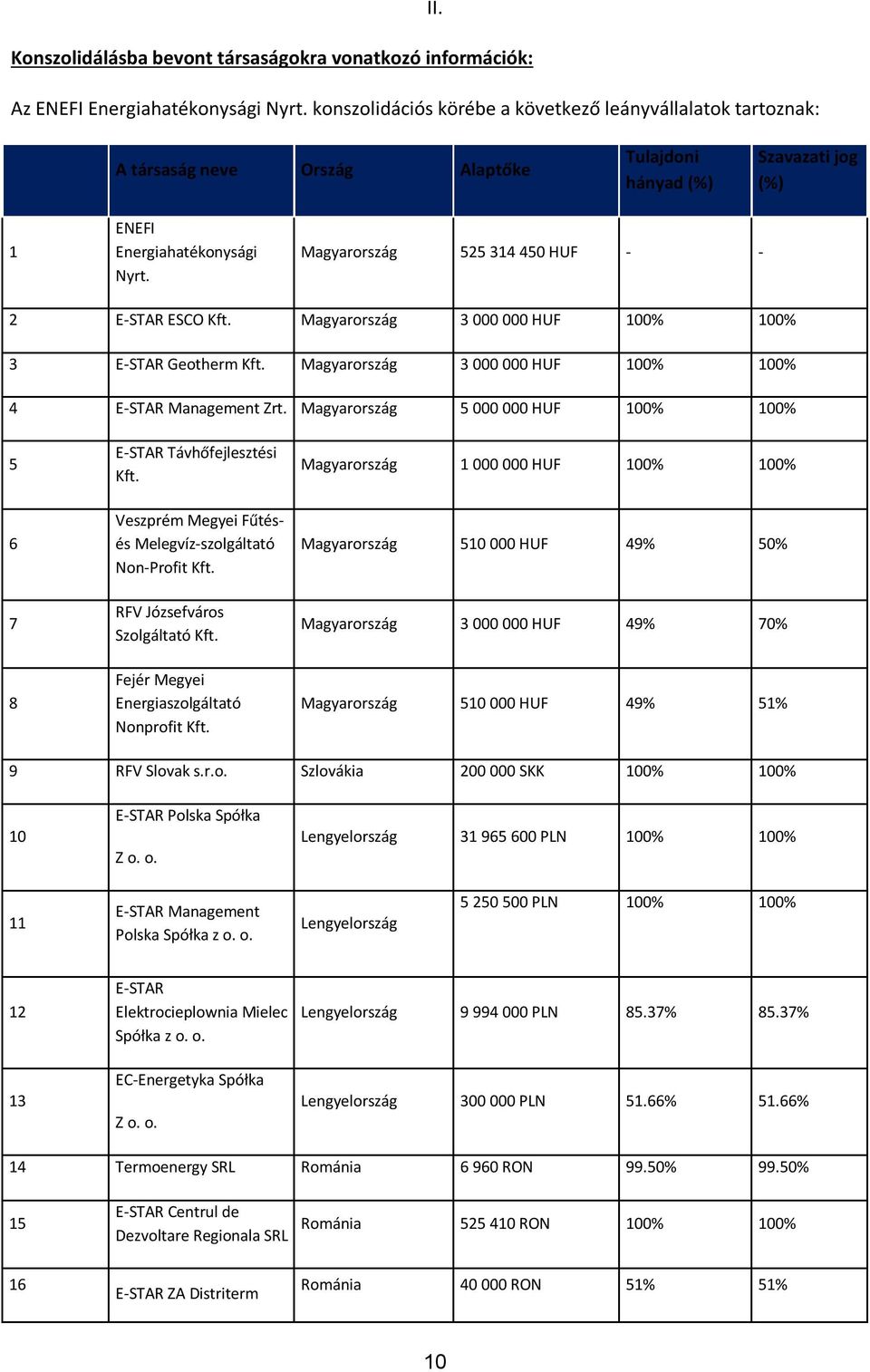 Magyarország 3 000 000 HUF 100% 100% 3 ESTAR Geotherm Kft. Magyarország 3 000 000 HUF 100% 100% 4 ESTAR Management Zrt. Magyarország 5 000 000 HUF 100% 100% 5 6 7 8 ESTAR Távhőfejlesztési Kft.