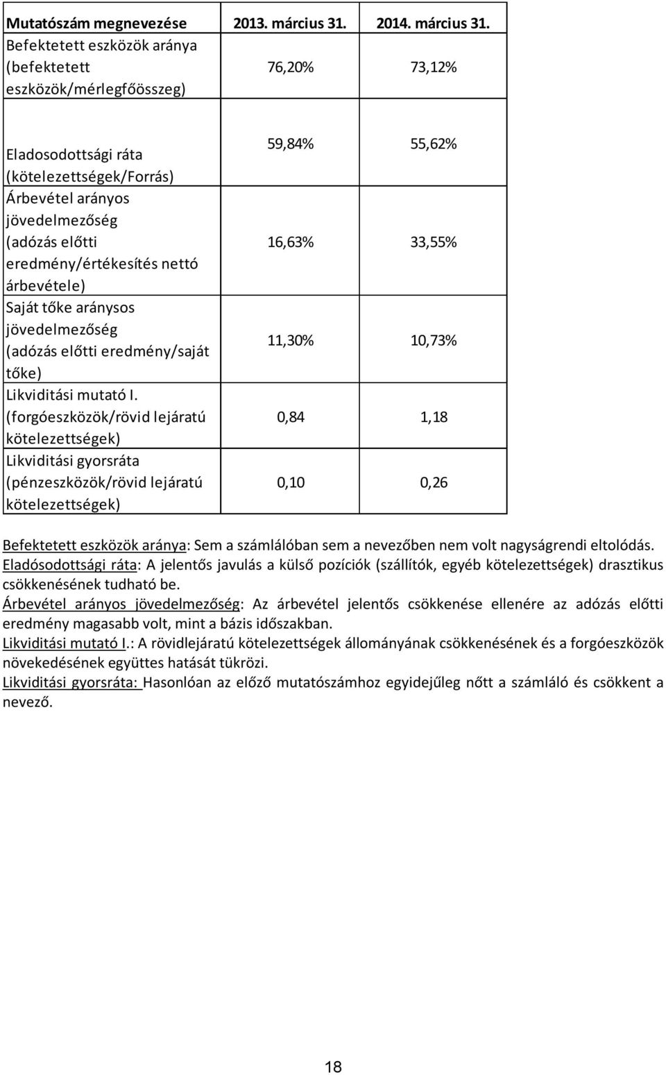 Befektetett eszközök aránya (befektetett eszközök/mérlegfőösszeg) 76,20% 73,12% Eladosodottsági ráta (kötelezettségek/forrás) Árbevétel arányos jövedelmezőség (adózás előtti eredmény/értékesítés