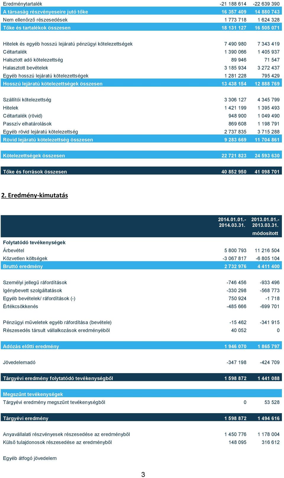 hosszú lejáratú kötelezettségek 1 281 228 795 429 Hosszú lejáratú kötelezettségek összesen 13 438 154 12 888 769 Szállítói kötelezettség 3 306 127 4 345 799 Hitelek 1 421 199 1 395 493 Céltartalék