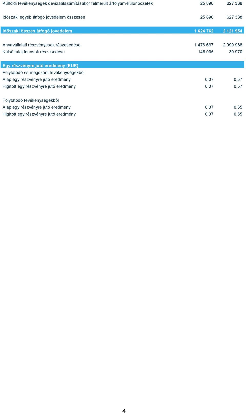 095 30 970 Egy részvényre jutó eredmény (EUR) Folytatódó és megszűnt tevékenységekből Alap egy részvényre jutó eredmény 0,07 0,57 Higított egy