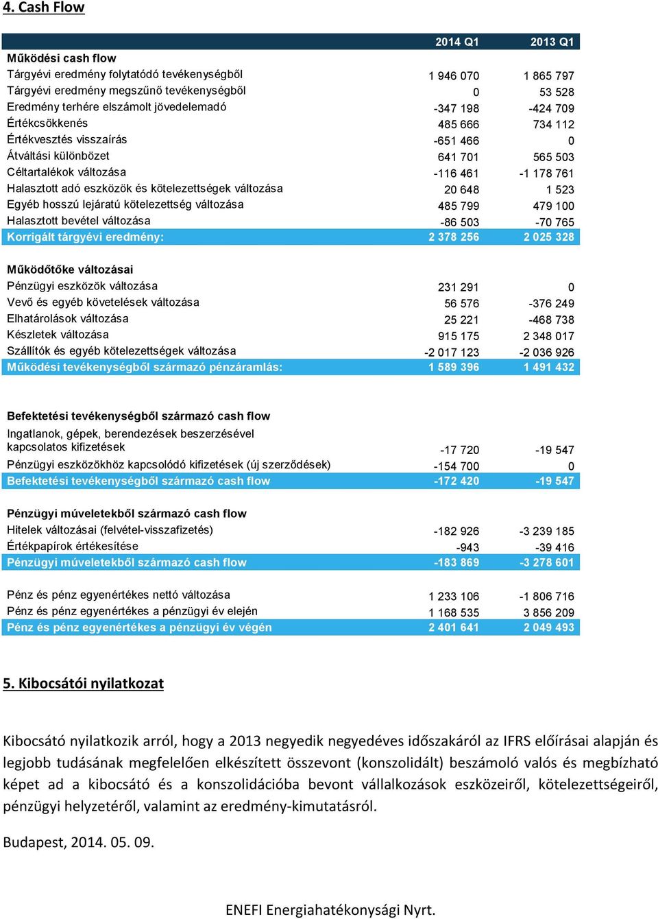 kötelezettségek változása 20 648 1 523 Egyéb hosszú lejáratú kötelezettség változása 485 799 479 100 Halasztott bevétel változása 86 503 70 765 Korrigált tárgyévi eredmény: 2 378 256 2 025 328