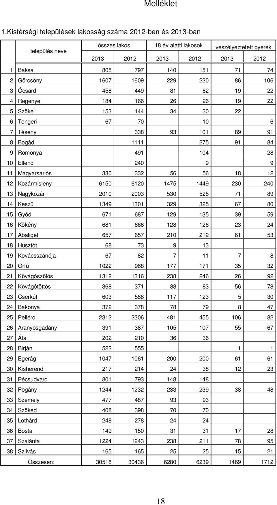 Görcsöny 1607 1609 229 220 86 106 3 Ócsárd 458 449 81 82 19 22 4 Regenye 184 166 26 26 19 22 5 Szőke 153 144 34 30 22 6 Tengeri 67 70 10 6 7 Téseny 338 93 101 89 91 8 Bogád 1111 275 91 84 9 Romonya