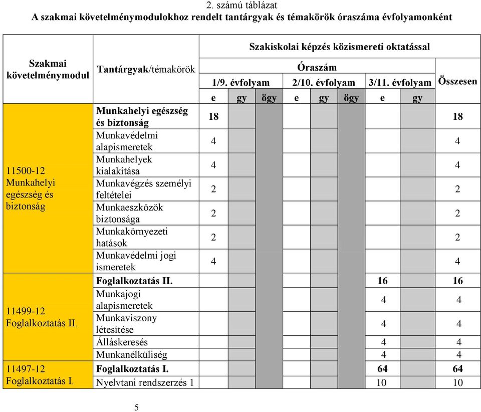 évfolyam Összesen e gy ögy e gy ögy e gy Munkahelyi egészség és biztonság 18 18 Munkavédelmi alapismeretek 4 4 Munkahelyek kialakítása 4 4 Munkavégzés személyi feltételei 2 2 Munkaeszközök
