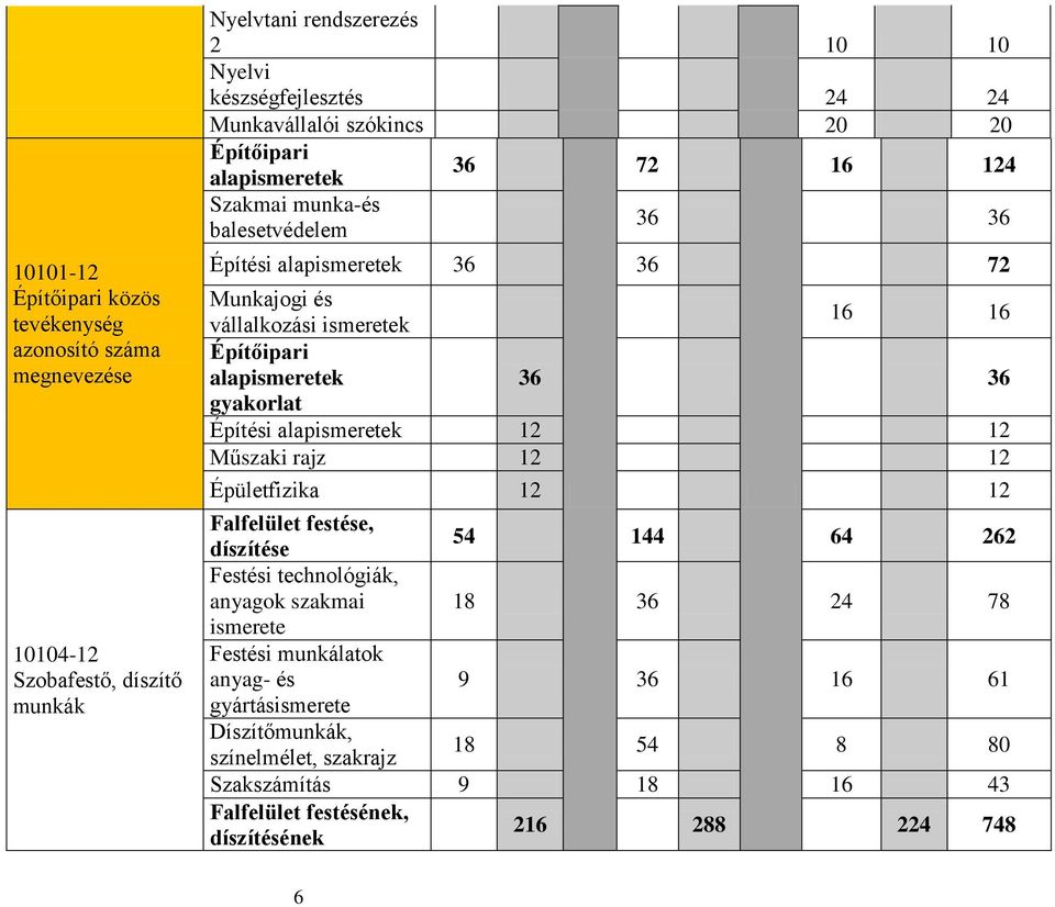 alapismeretek 36 36 gyakorlat Építési alapismeretek 12 12 Műszaki rajz 12 12 Épületfizika 12 12 Falfelület festése, díszítése 54 144 64 262 Festési technológiák, anyagok szakmai 18 36