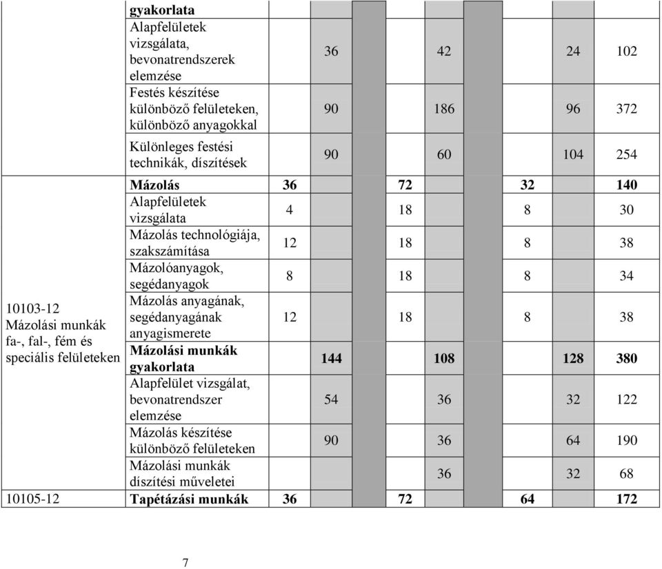 anyagának, 10103-12 segédanyagának 12 18 8 38 Mázolási munkák anyagismerete fa-, fal-, fém és speciális felületeken Mázolási munkák 144 108 128 380 gyakorlata Alapfelület