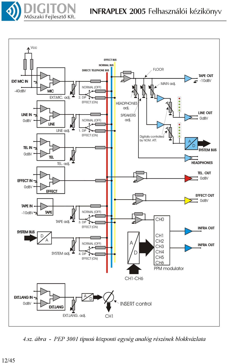 A D SYSTEM BUS TEL. adj. HEADPHONES TEL. OUT 0dBV 0dBV EFFECT OUT 0dBV -10dBV NORMAL (OFF) TAPE adj. 3. DIP EFFECT (ON) CH0 INFRA OUT D A SYSTEM adj.