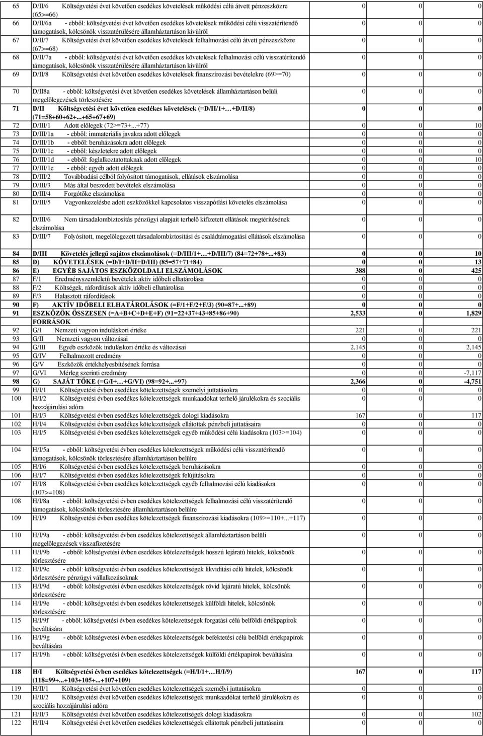 - ebből: költségvetési évet követően esedékes követelések felhalmozási célú visszatérítendő támogatások, kölcsönök visszatérülésére államháztartáson kívülről 69 D/II/8 Költségvetési évet követően
